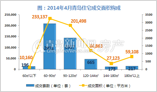 青岛,新房成交,成交量,新建住宅,环比