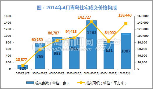 青岛,新房成交,成交量,新建住宅,环比