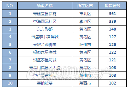 青岛,新房成交,成交量,新建住宅,环比