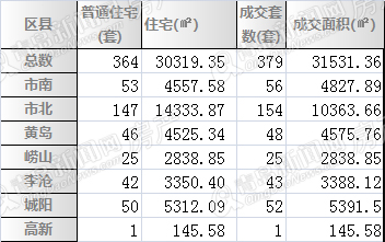 二手房,红五月,周成交