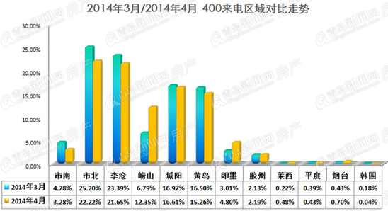 400去电量,公积金新政,金三银四