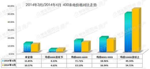 400去电量,公积金新政,金三银四