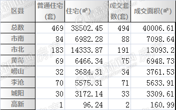 二手房,周成交,2014年,青岛,