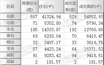 2014.5.19-2014.5.25青岛二手房成交套数面积分区详情