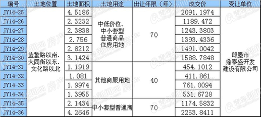 即墨古城,即墨,安置房