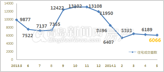 青岛5月新建商品房共成交7332套