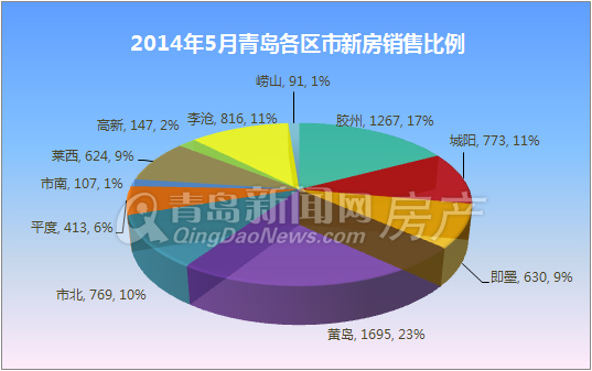 青岛,新房,新建住宅,成交量
