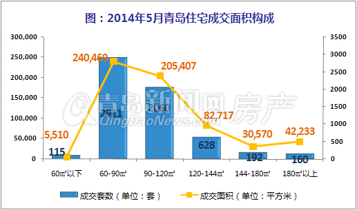 青岛,新房,新建住宅,成交量