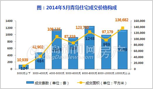 青岛,新房,新建住宅,成交量