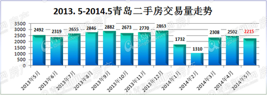 5月二手房,二手房,青岛二手房