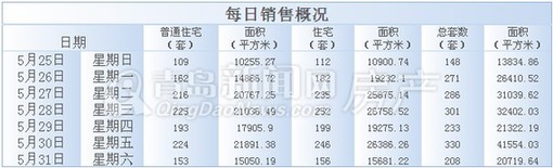 青岛,新房成交,成交,新建住宅成交