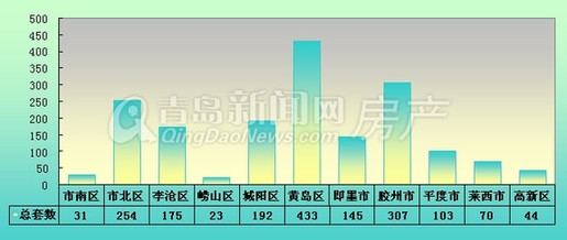 青岛,新房成交,成交,新建住宅成交