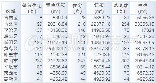 青岛,新房成交,成交,新建住宅成交