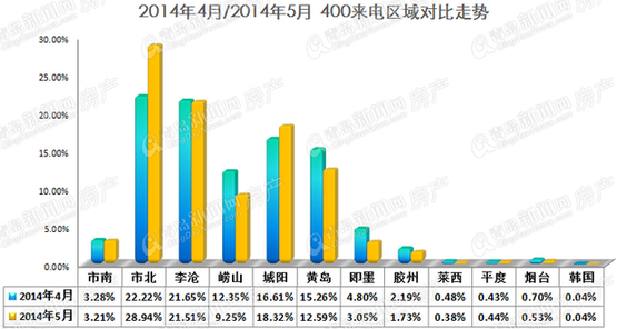 2014年5月400数据来电区域对比走势