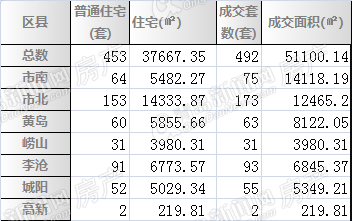 2014.6.9-2014.6.15青岛二手房成交面积套数分区详情