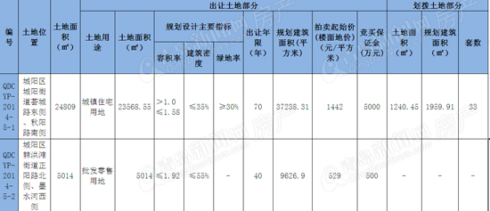 城阳区,正阳路,棘洪滩,地块,拍卖,青岛新闻网房产