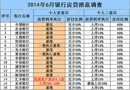 多角度,楼市,对比