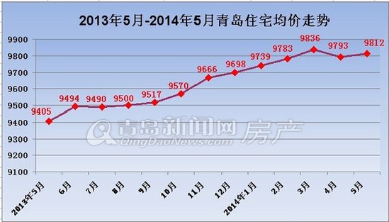 多角度,楼市,对比