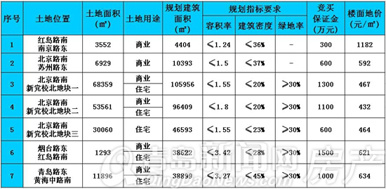 青岛,拍地,莱西,土地