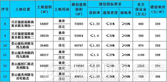 青岛,拍地,莱西,土地