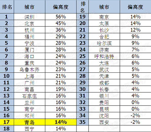 全国35个大中城市房价收入比偏离度排行榜