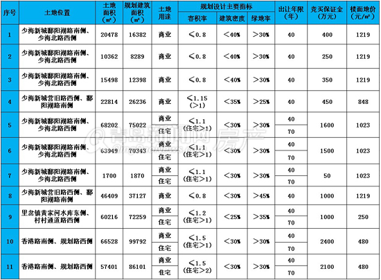 胶州,土地,拍卖,少海