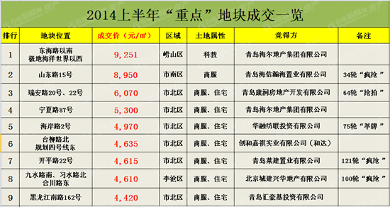 土地市场,半年盘点,2014年,青岛