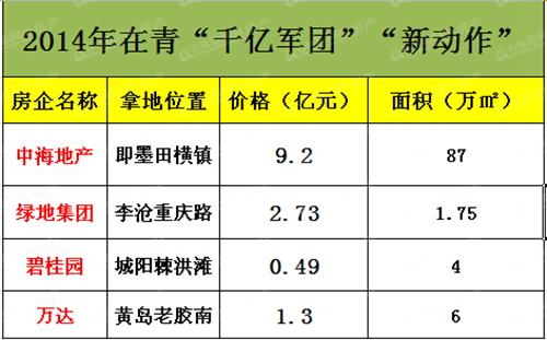 2014驻青4家千亿军团团员有新动作