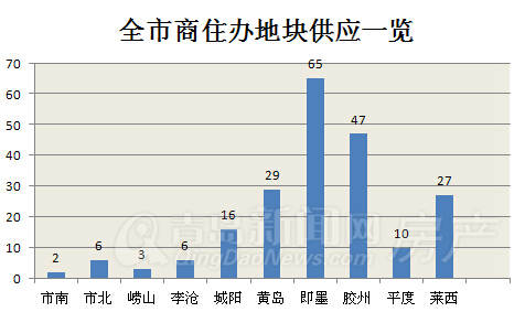 土地市场,半年盘点,2014年,青岛