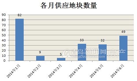 土地市场,半年盘点,2014年,青岛