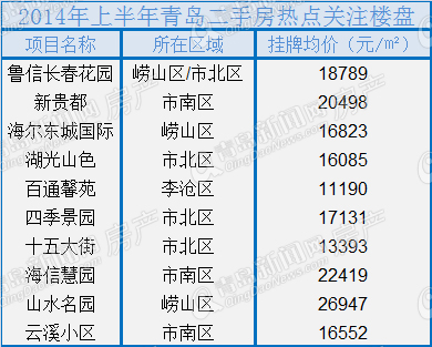 二手房,楼市