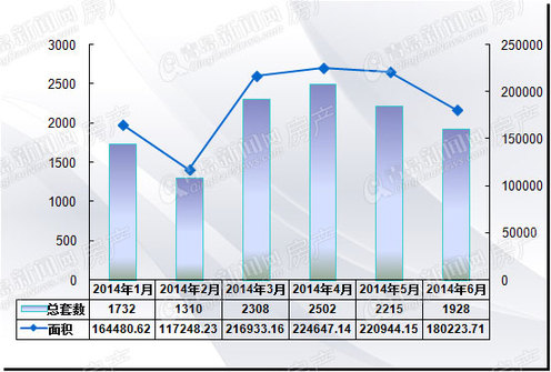 2014上半年二手房成交套数面积走势图