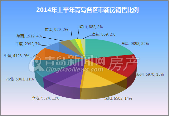 青岛,新房成交,半年成交,成交量,新房