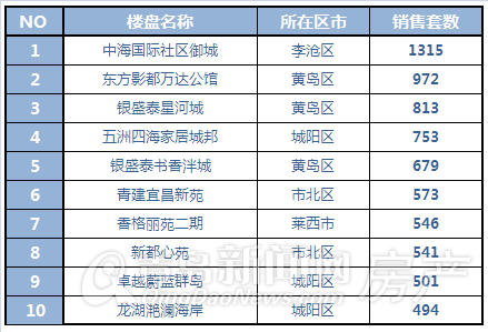 青岛,新房成交,半年成交,成交量,新房