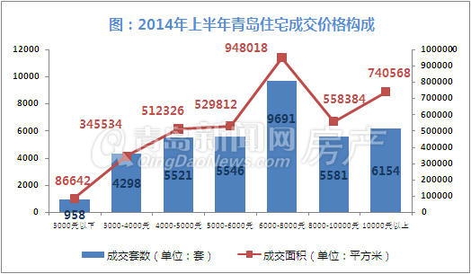 青岛,新房成交,半年成交,成交量,新房