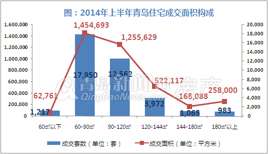 青岛,新房成交,半年成交,成交量,新房