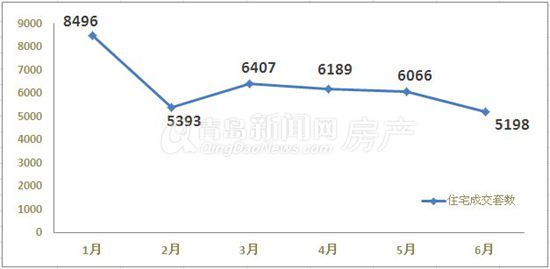 青岛,新房成交,半年成交,成交量,新房