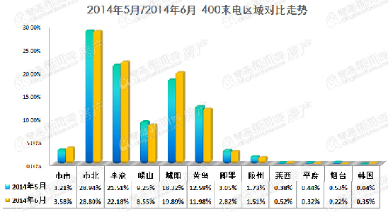 日前，青岛新闻网房产频道发布2014年6月400电话营销报告，对进入迷茫期的岛城市民看房、选房提供一份真实、客观的数据，也为购房者在目前稍显平淡的楼市提供一份客观的买房参考