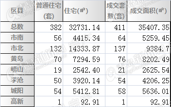 2014.6.30-2014.7.6青岛二手房成交套数面积分区详情