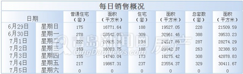 新房,销量,即墨,黄岛