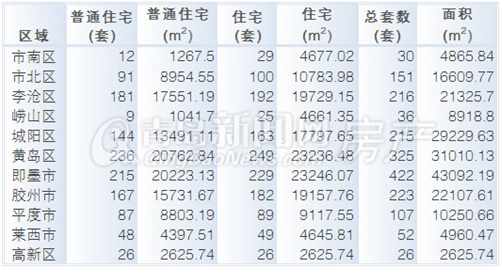 新房,销量,即墨,黄岛