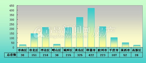 2014年6月29日-7月5日一周各区域新房成交比例示意图