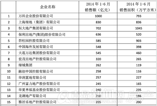 房企年中盘点,青岛楼市,万科,中海,万达