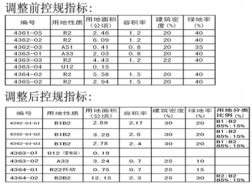 规划,东李片区,变更土地性质,总部基地,青银高速,青岛新闻网房产