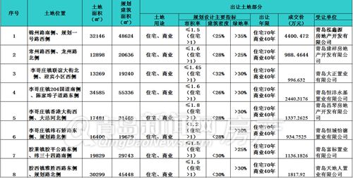 青岛楼市,胶州土地拍卖,青岛新机场