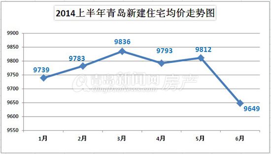 青岛,楼市,购房,信号,房价,成交量,库存,促销