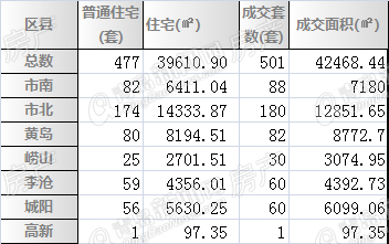 二手房,周成交