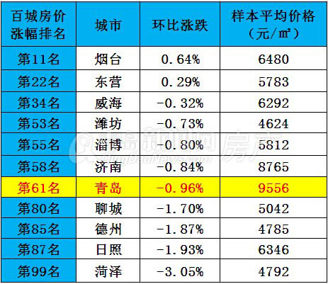 青岛,房价,百城房价,新建住宅均价,山东