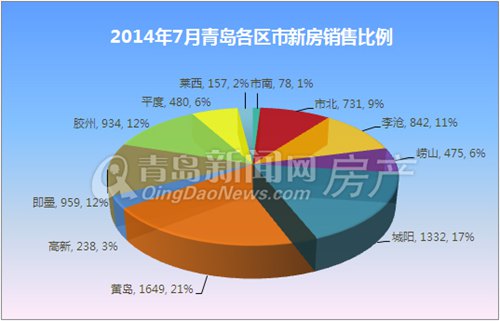 青岛,新房成交量,成交,环比