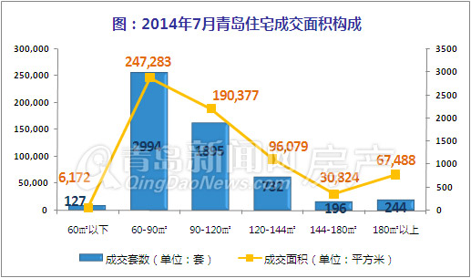 青岛,新房成交量,成交,环比